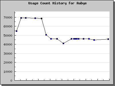 History Chart of Aabye
