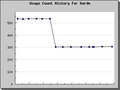 History Chart of Aarde