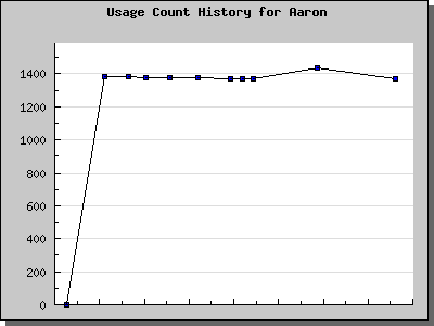 History Chart of Aaron