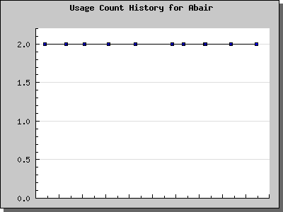 History Chart of Abair