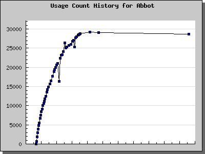 History Chart of Abbot