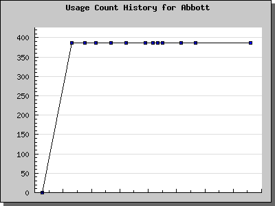 History Chart of Abbott