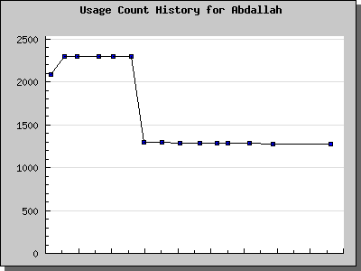 History Chart of Abdallah
