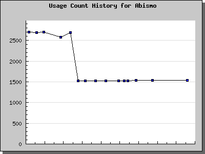 History Chart of Abismo