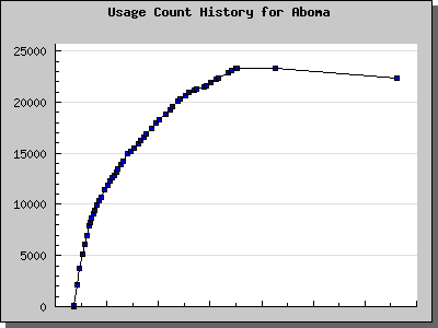History Chart of Aboma