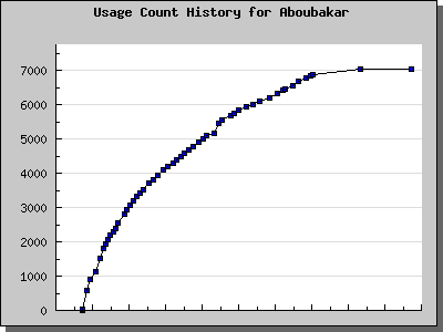 History Chart of Aboubakar
