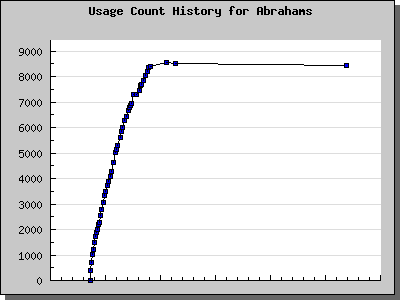 History Chart of Abrahams