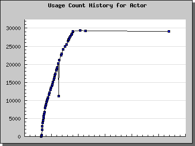 History Chart of Actor