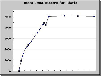 History Chart of Adagio