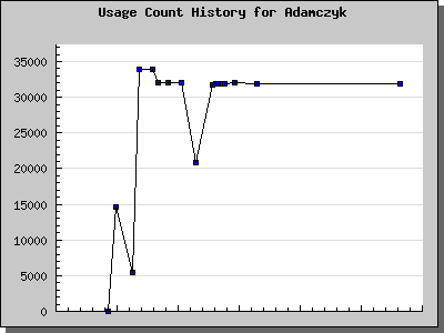 History Chart of Adamczyk