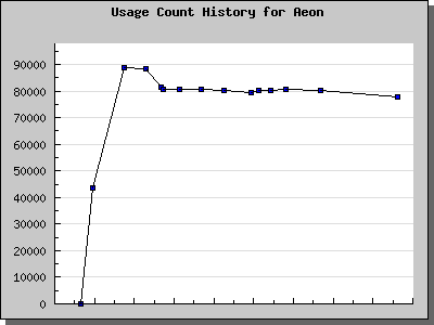 History Chart of Aeon
