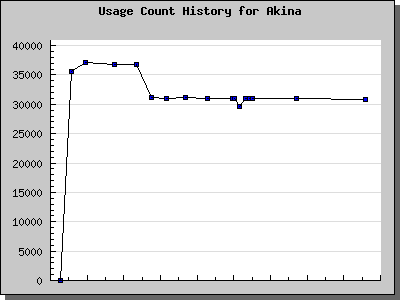 History Chart of Akina