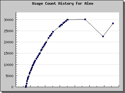 History Chart of Alex