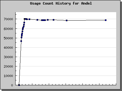 History Chart of Andel