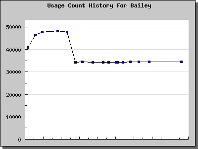 History Chart of Bailey