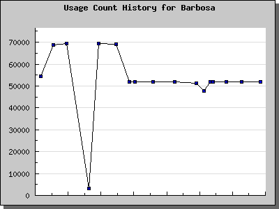 History Chart of Barbosa