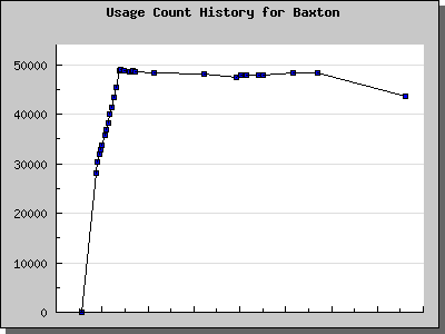 History Chart of Baxton