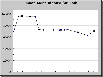 History Chart of Beck