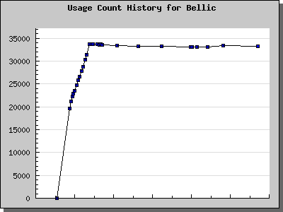 History Chart of Bellic