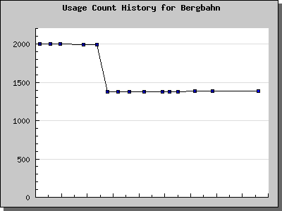 History Chart of Bergbahn
