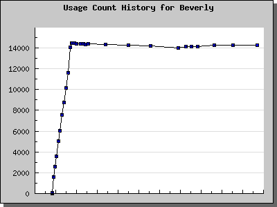 History Chart of Beverly
