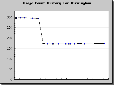 History Chart of Birmingham