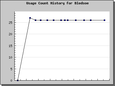 History Chart of Bledsoe