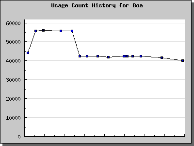 History Chart of Boa