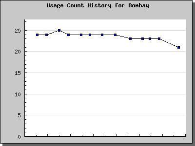 History Chart of Bombay
