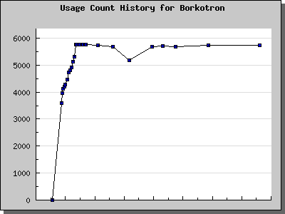 History Chart of Borkotron
