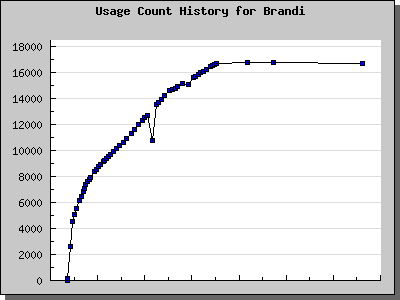 History Chart of Brandi
