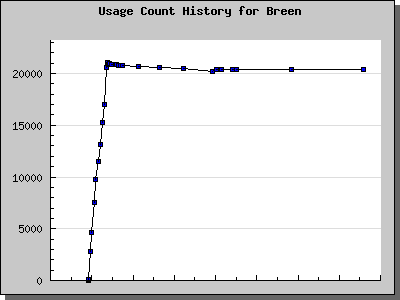 History Chart of Breen