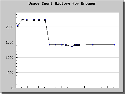History Chart of Brouwer