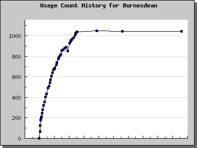 History Chart of Burnesdean