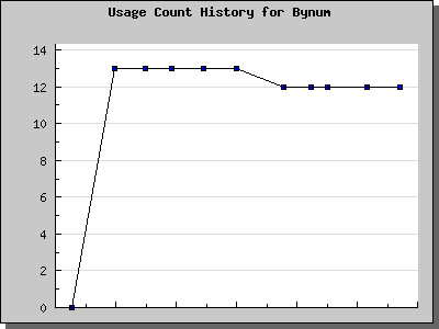 History Chart of Bynum
