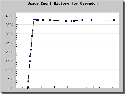 History Chart of Caerndow