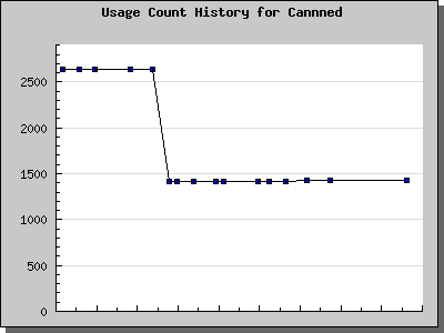 History Chart of Cannned