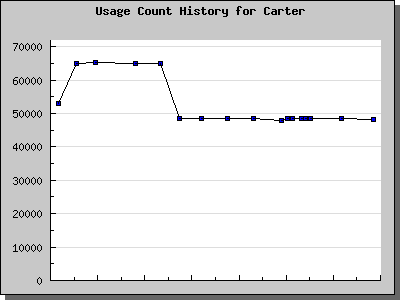 History Chart of Carter