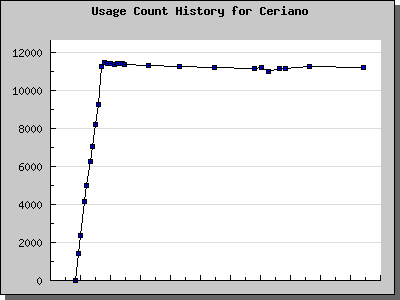 History Chart of Ceriano