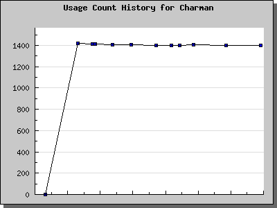 History Chart of Charman