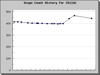 History Chart of Childs