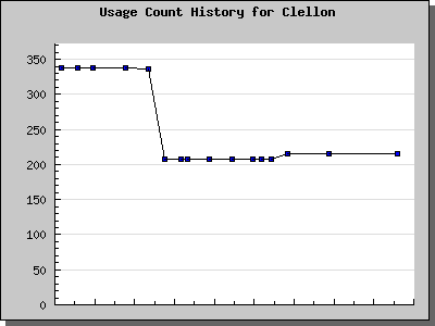 History Chart of Clellon