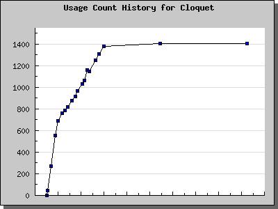History Chart of Cloquet