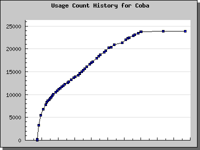 History Chart of Coba