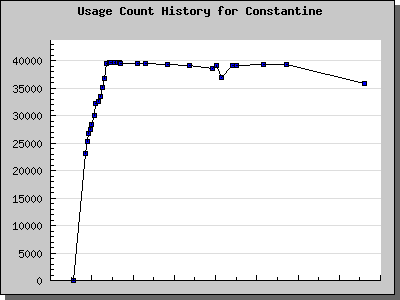 History Chart of Constantine