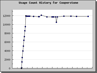 History Chart of Cooperstone