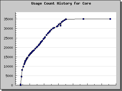 History Chart of Core