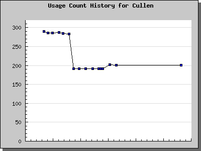 History Chart of Cullen
