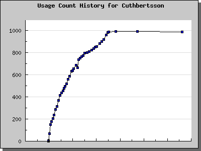 History Chart of Cuthbertsson