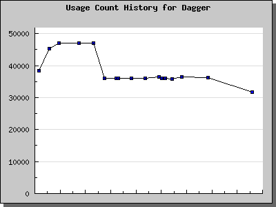 History Chart of Dagger